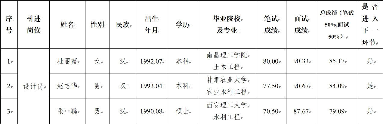 平?jīng)鍪谢A產(chǎn)業(yè)投資集團有限公司 2024年公開(kāi)招聘特殊人才筆試、面試成績(jì)公示(圖1)